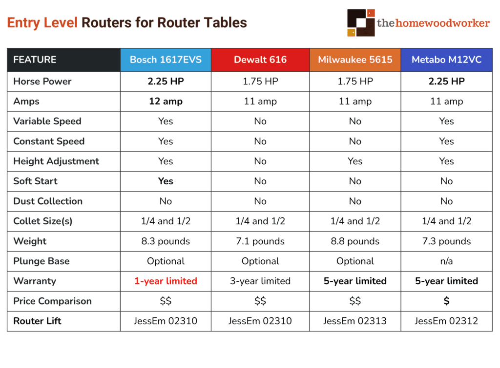 The Best Router for Router Table Mounting (2025 Guide)